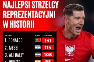 国家队历史射手榜：C罗141球居首，梅西114球第二，莱万87球第7