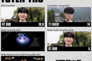 赛事官方分享S15选手数据：Faker使用不同英雄最多